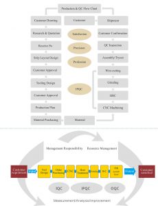 Production & QC Flow Chart